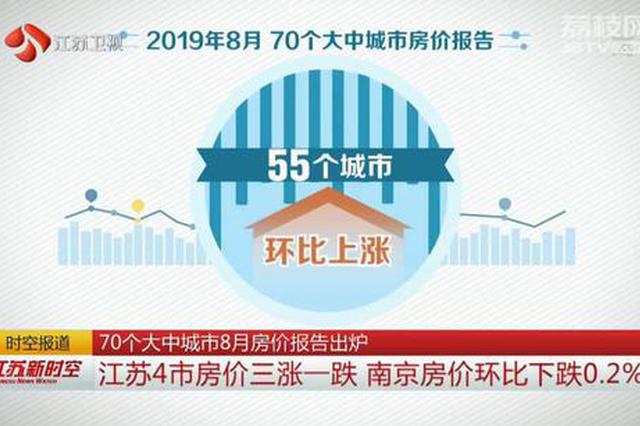 江苏4市8月房价三涨一跌 南京房价环比下跌0.2%