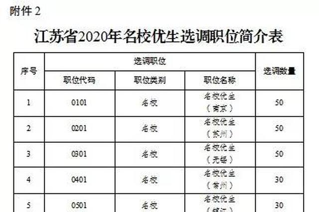 2020年江苏选调500名名校优生