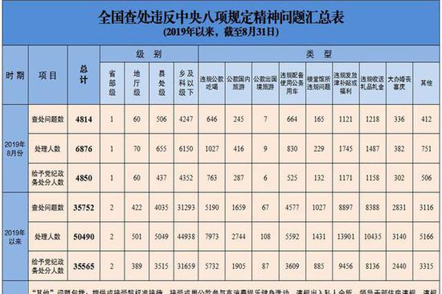 8月全国查处违反中央八项规定精神问题4814起
