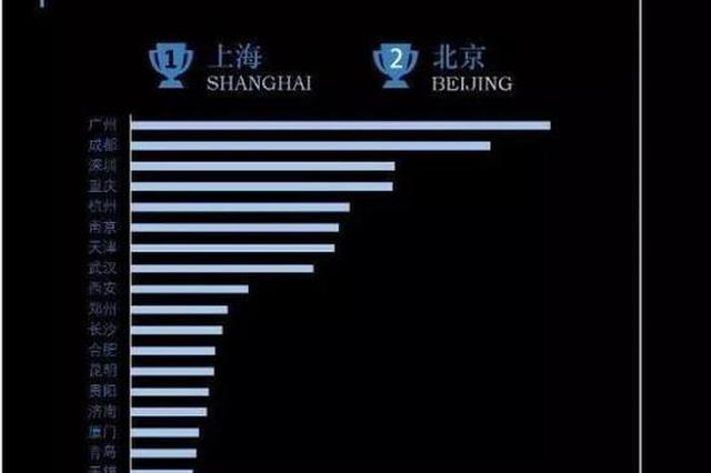 国庆旅游消费账单：京沪居前，南京上榜20大客源城市