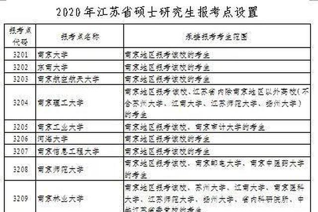 来了！江苏省2020年全国硕士研究生招生网上报名公告
