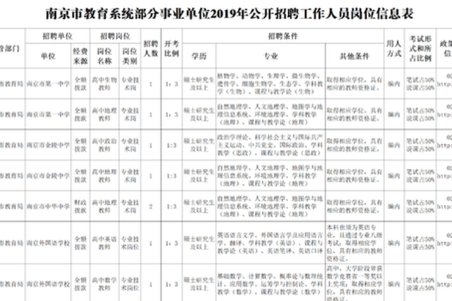 重磅！南京20所重点高中公开招聘37名编内教师