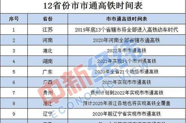 12省份"市市通高铁"时间表出炉 江苏排第一