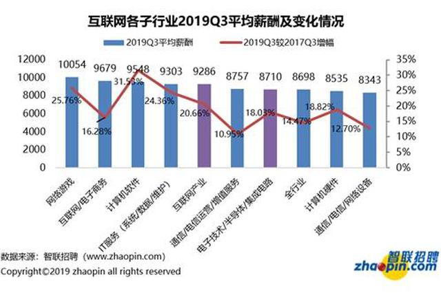 报告：互联网业月均薪9296元 领先全行业平均水平
