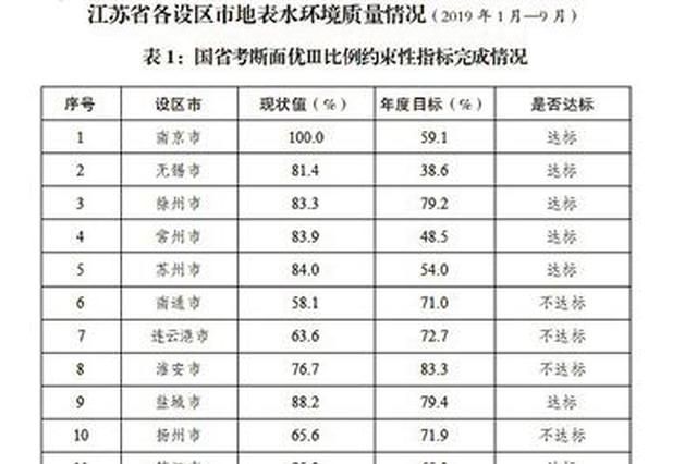南通、连云港、淮安、扬州4市水环境国省考不达标