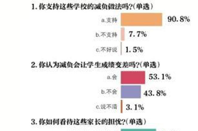 超五成受访者 担心学校减负会让孩子成绩变差