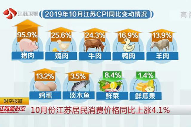 10月江苏居民消费价格同比上涨4.1% 猪肉上涨95.9%