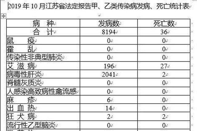 10月份江苏省法定报告甲、乙类传染病共8194例