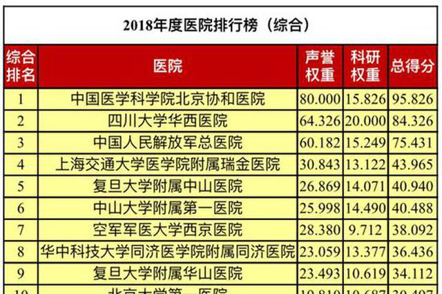 复旦版医院排行榜出炉 江苏5家医院上榜