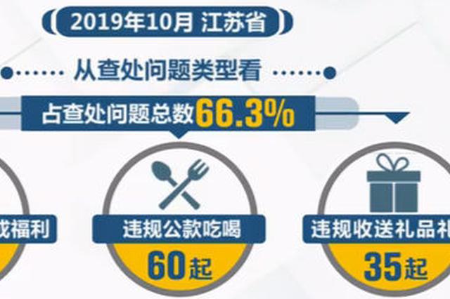 10月全省查处违反中央八项规定精神问题252起