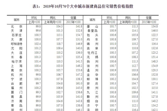 70个大中城市10月房价报告：江苏4市涨幅环比全部回落