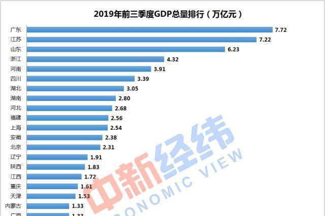 31省份前三季GDP：江苏第二 加入“7万亿俱乐部”