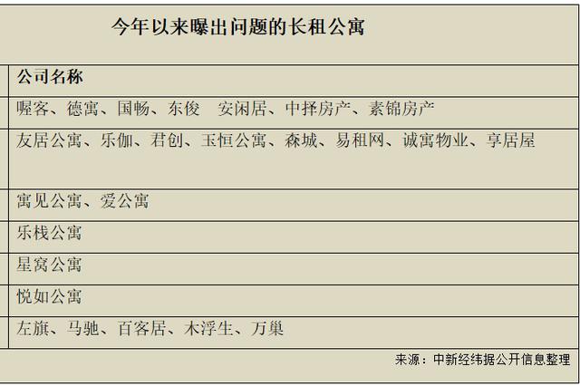 今年全国已有超20家长租公寓爆雷 长租公寓凉凉