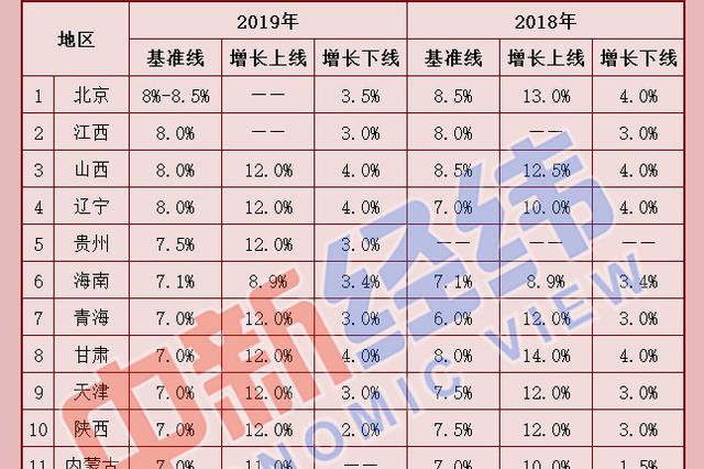 17省份最新工资指导线出炉！2019年你涨工资了吗？