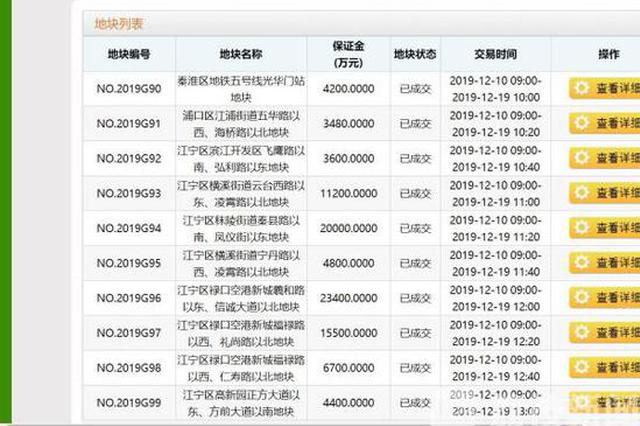降温！南京出让十幅地块9幅底价成交