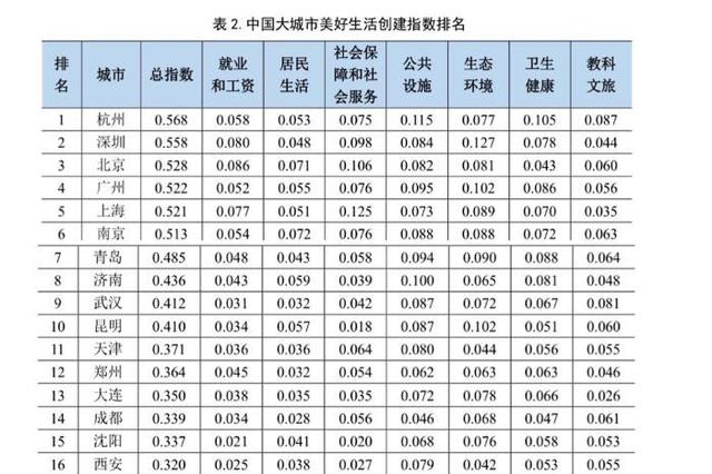 中国大城市美好生活创建指数发布 东部城市整体靠前