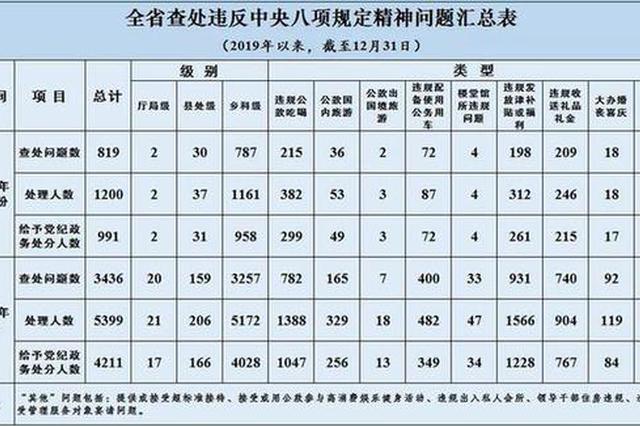 2019年12月江苏查处违反中央八项规定精神问题819起