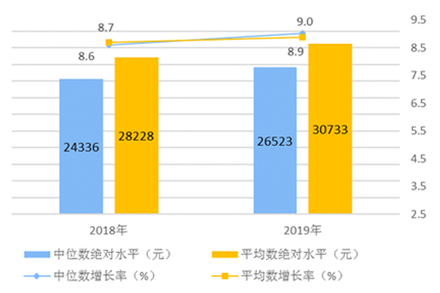 2019年全国居民人均可支配收入30733元