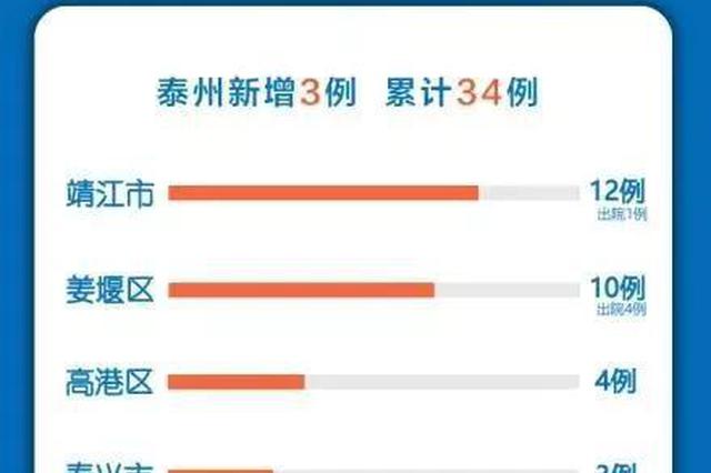 泰州确诊病例病例性别、年龄、管理地区分布情况