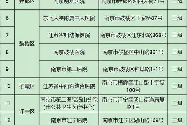 提醒！南京市孕产妇发热门诊医疗机构名单