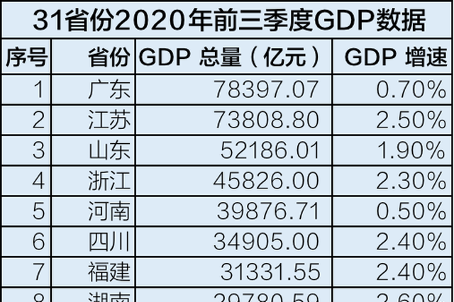 江苏省第二季度gdp%_2020年前三季度GDP100强城市,江苏全部入围,山东其次