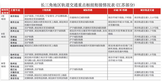 长三角地区轨道交通重点枢纽衔接情况表（江苏部分）