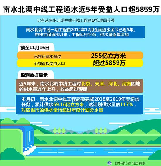 图表:南水北调中线工程通水近5年受益人口超5859万 新华社记者 刘茜 编制