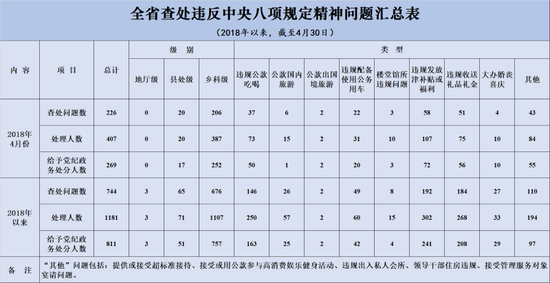 4月全省查处违反中央八项规定精神问题226起