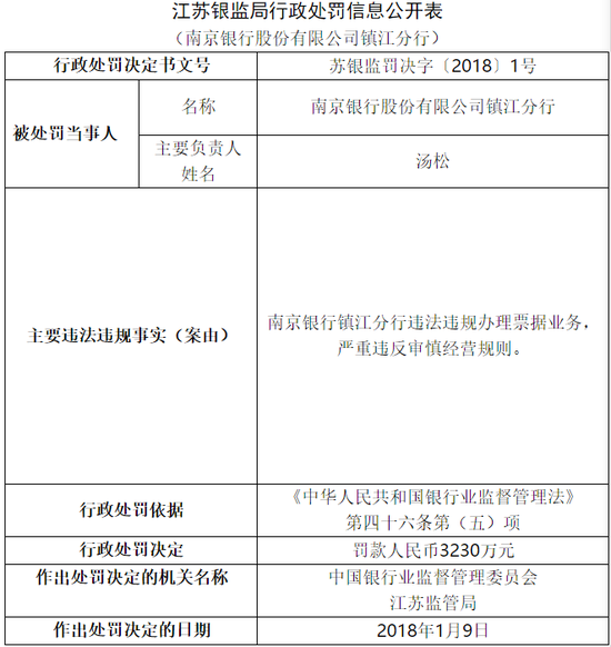 南京银行多个分行违法违规被罚 最高罚3230万