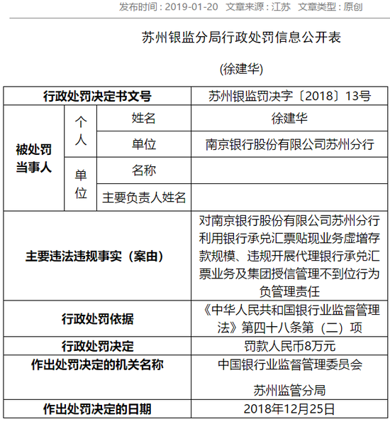 南京银行多个分行违法违规被罚 最高罚3230万