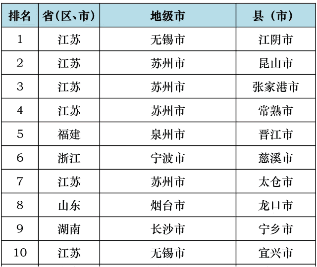 中国工业十强县江苏占6席领跑全国 江阴蝉联首位