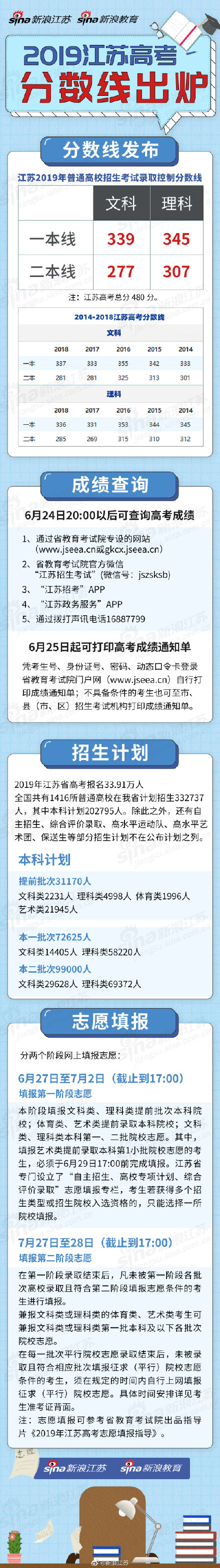 江苏2019高考省控线公布：本一文科339理科345