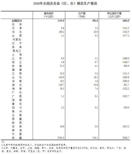 2020年全国及各省(区、市)棉花生产情况。来源:国家统计局