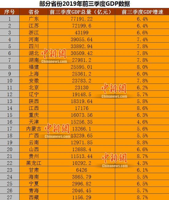 27省份前三季度GDP数据。