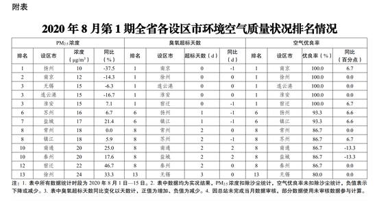 江苏空气质量排名_上半年江苏空气质量排行:连云港东海灌南排倒数