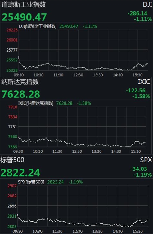 美股三大股指分时走势图 来源：wind