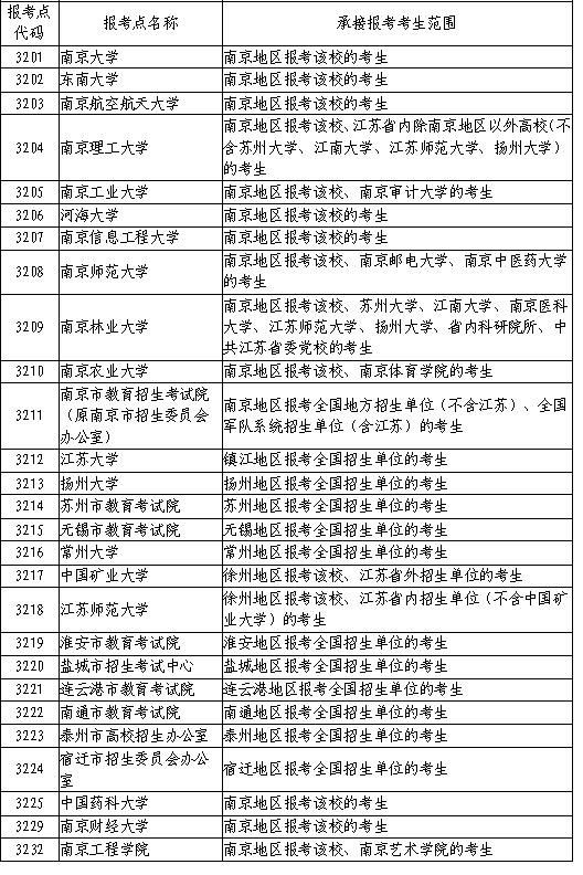 上图为2020年江苏省硕士研究生报考点设置
