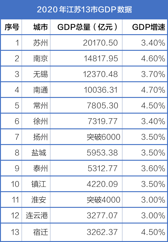 2020年城市GDP,2020城市gdp 江苏13市去年gdp数据公布 万亿gdp城市有4个