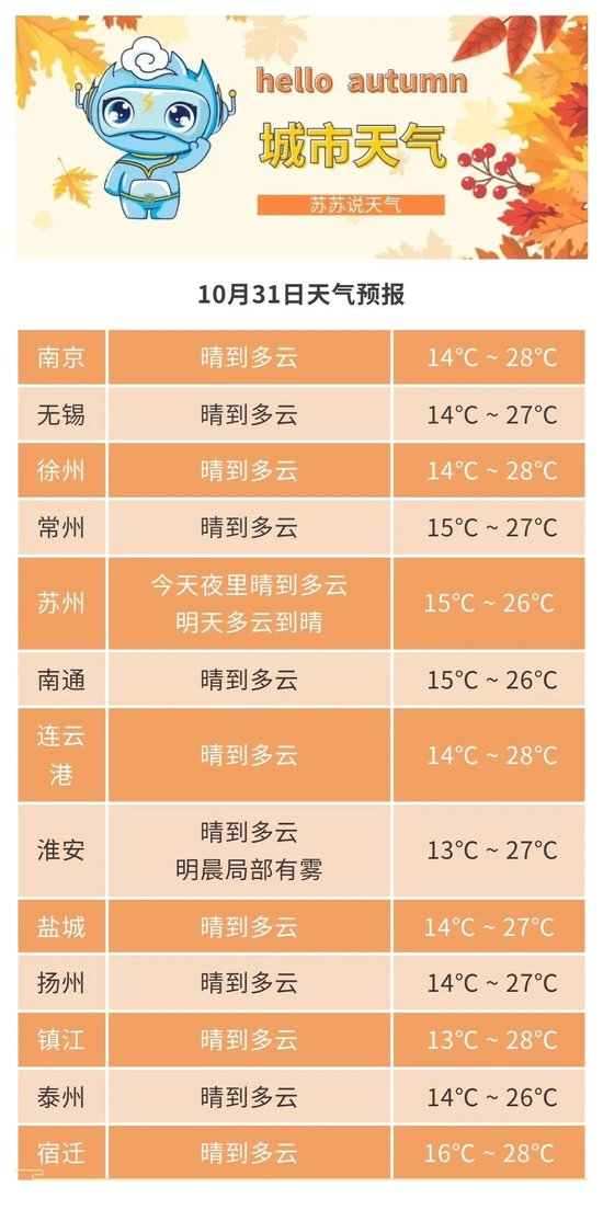 江苏晴热持续升级 本周后期降雨、降温