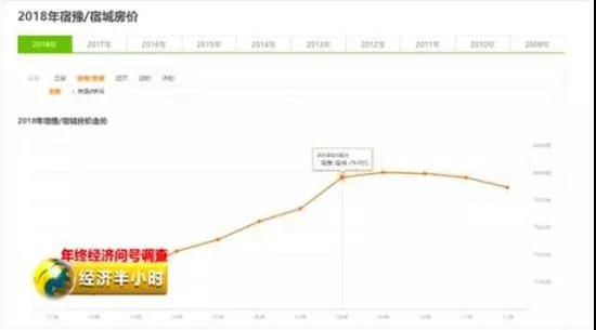 宿迁房价高？这两家楼盘被央视点名了