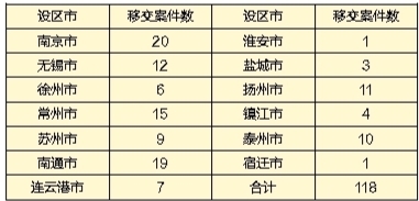 中央环保督查组向江苏移交信访问题线索118件