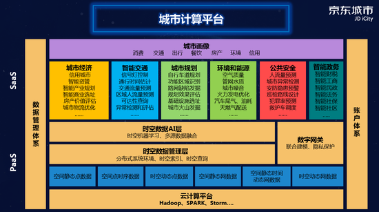 城市计算平台