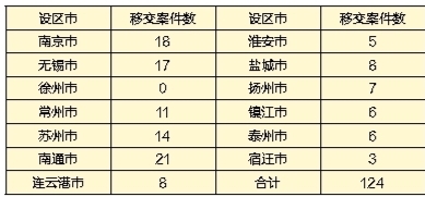 中央第四环保督察组向江苏移交第十三批次信访问题线索