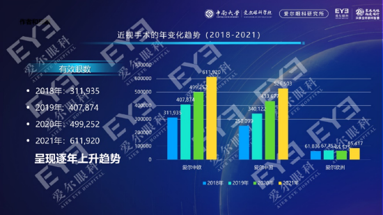 2021年,爱尔眼科中、欧近视手术量同比2018年增长96.1%,将近翻一番