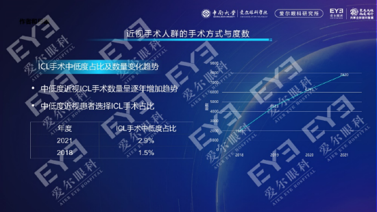 2021年,晶体植入术(ICL)在我国中低度近视人群占比较2018年增长近2倍