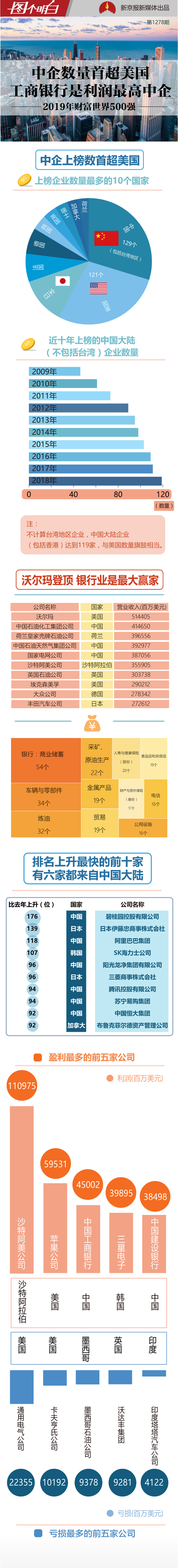 首超美国!“世界500强”超1/4来自中国