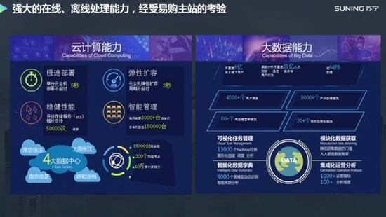 图:苏宁全面加强大数据能力