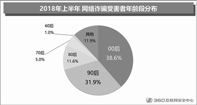 2018年上半年网络诈骗受害者年龄段分布