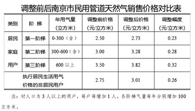注:对人口为3人以上的用户,每户每增加1人,各阶梯气量每年分别增加100立方米