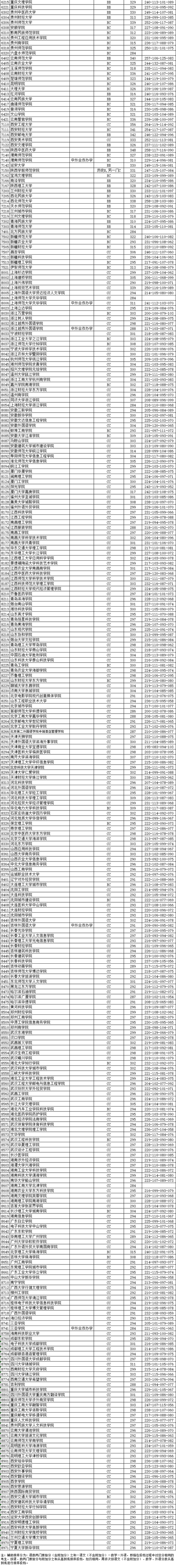 2020江苏投档线排名_2020年高考,江苏理科本二批投档线(二),321-335分数据